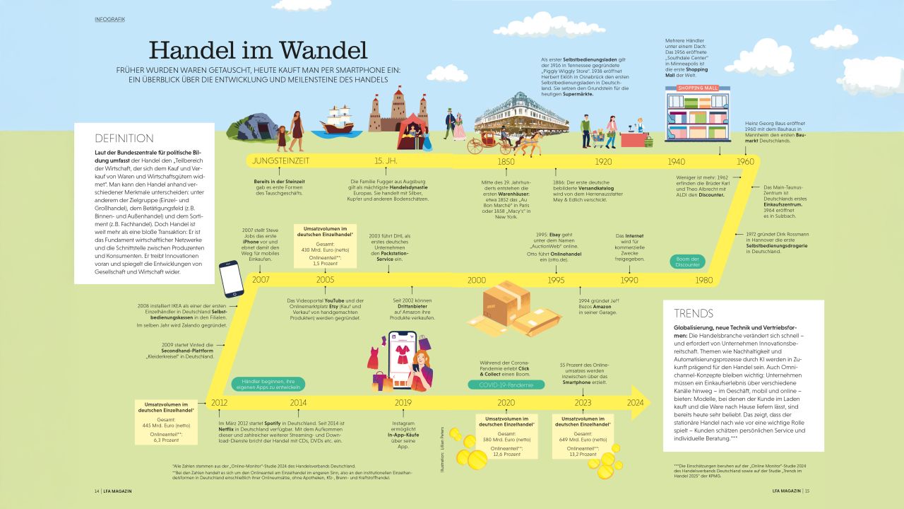 Infografik aus dem LfA Magazin mit dem Titel „Handel im Wandel“, die eine Zeitleiste von der Jüngeren Zeit bis heute mit wichtigen Meilensteinen und Entwicklungen im Handel darstellt Infografik aus dem LfA Magazin mit dem Titel „Handel im Wandel“, die eine Zeitleiste von der Jüngeren Zeit bis heute mit wichtigen Meilensteinen und Entwicklungen im Handel darstellt